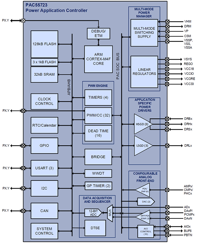 框图 - Qorvo PAC55723 Power Application Controller®（PAC）